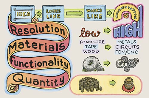 This Is a Prototype: The Curious Craft of Exploring New Ideas (Stanford d.school Library)